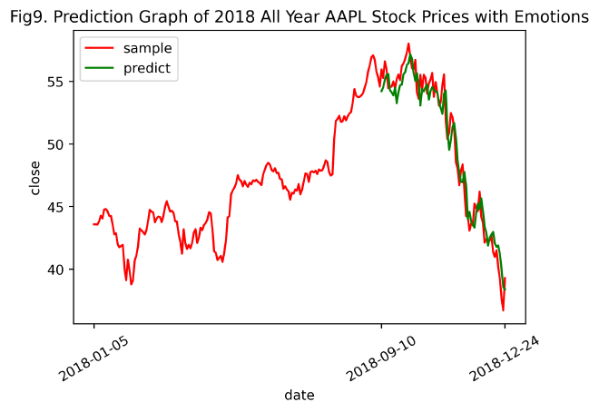 fig9_Prediction_Graph_of_2018_All_Year_AAPL_Stock_Prices_with_Emotions