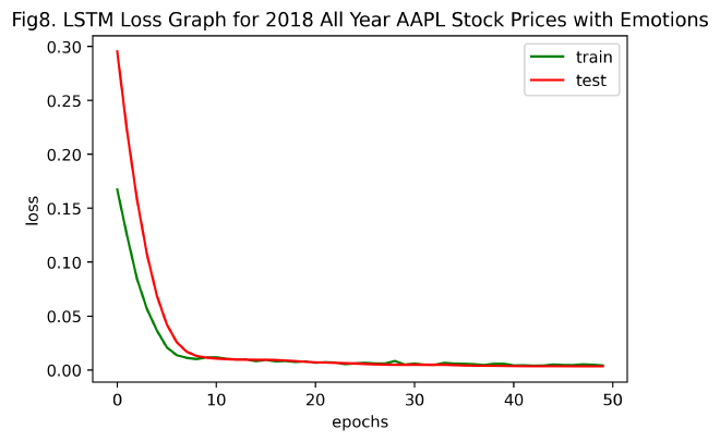 fig8_LSTM_Loss_Graph_for_2018_All_Year_AAPL_Stock_Prices_with_Emotions