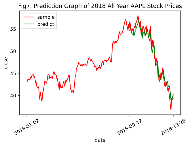 fig7_Prediction_Graph_of_2018_All_Year_AAPL_Stock_Prices