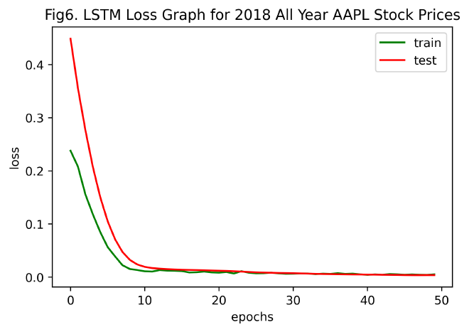 fig6_LSTM_Loss_Graph_for_2018_All_Year_AAPL_Stock_Prices