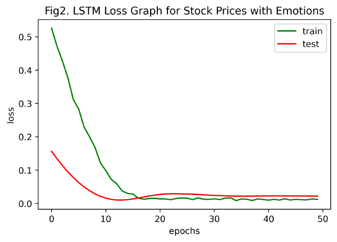 fig2_LSTM_Loss_Graph_for_Stock_Prices_with_Emotions