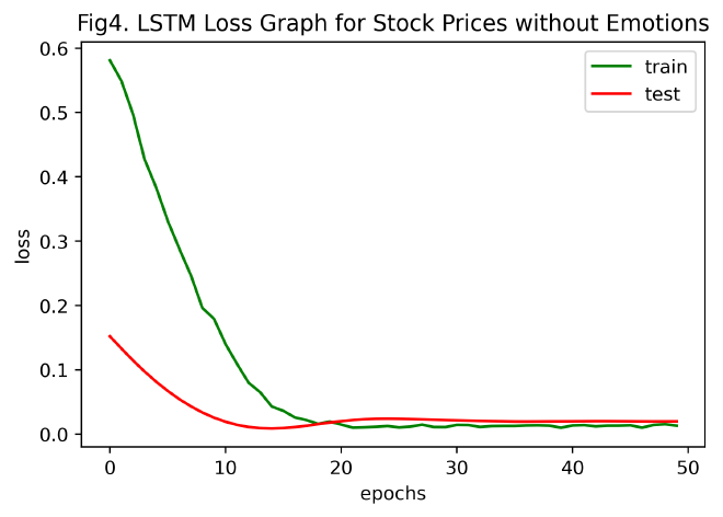 fig4_LSTM_Loss_Graph_for_Stock_Prices_without_Emotions