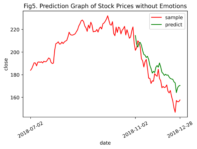 fig5_Prediction_Graph_of_Stock_Prices_without_Emotions